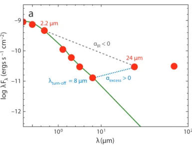 Figure 1.4: Schematic of λ turn-off and α excess parameter scheme. A α IR represents