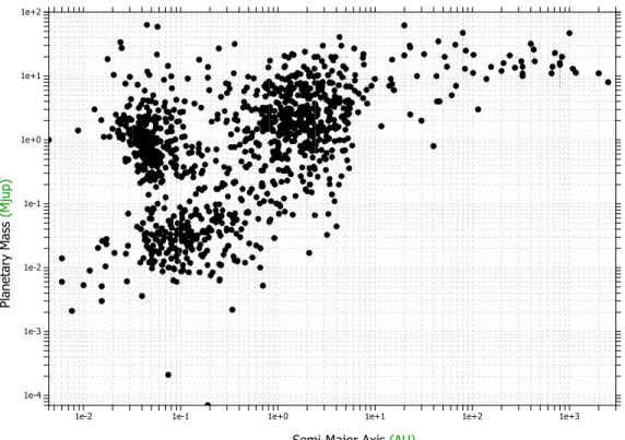 Figure 1.6: The orbit-radius to mass distribution of confirmed exoplanets (From