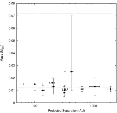 Figure 1.7: The separation to mass diagram of imaged PMCs around YSOs. Upper