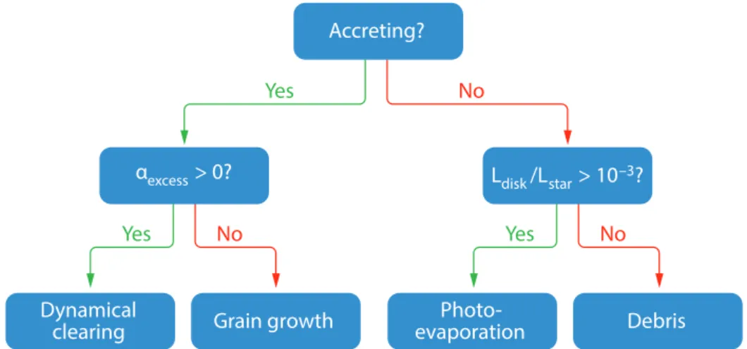 Figure 2.1: Decision tree to determine the dominant physical process for transition