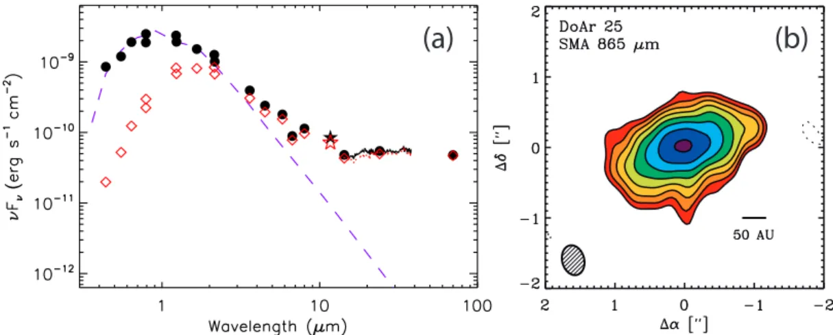 Figure 3.1: (a): The SED of DoAr 25. Empty red squares and dotted lines represent