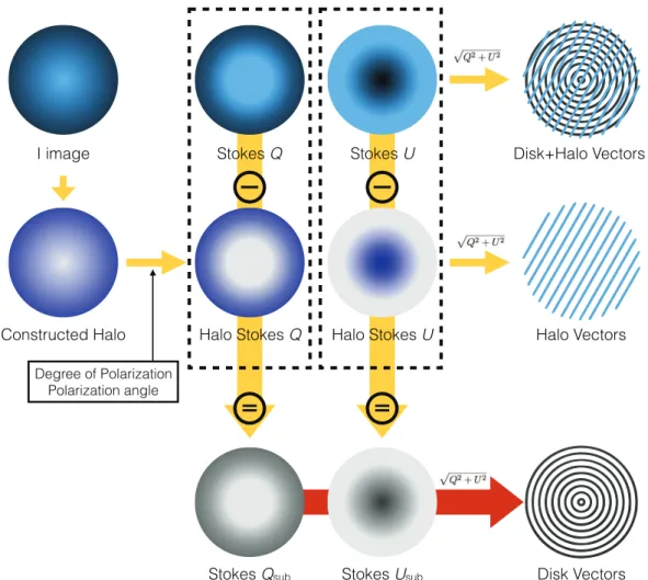 Figure 3.3: Schematic of halo subtraction process. Blue color represents polarized