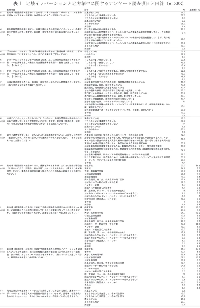 表 1  地域イノベーションと地方創生に関するアンケート調査項目と回答（ n=363 ） 質問項目 回答 ％ （最重要）％ Q3 成果が出ている 14.3 n=363 どちらかといえば成果が出ている 37.7 どちらかといえば成果は出ていない 9.1 成果は出ていない 2.2 よくわからない 35.3 無回答 1.4 Q4 既に取り組みを自ら推進中である 28.7 n=363 地域主導による科学技術イノベーションシステムの構築の必要性を認識しており、今後具体 的な取り組みを自ら展開する予定である 8.5 地