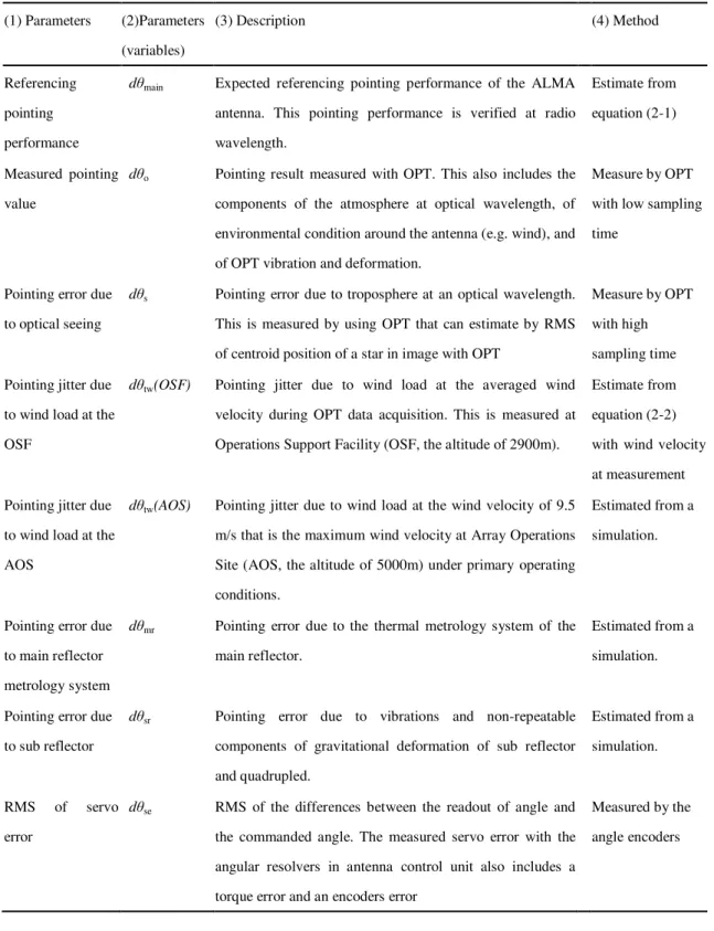 Table 2-1 Summary of parameters of pointing performance of the ALMA ACA antenna  (1) Parameters  (2)Parameters  (variables)  (3) Description    (4) Method  Referencing  pointing  performance 