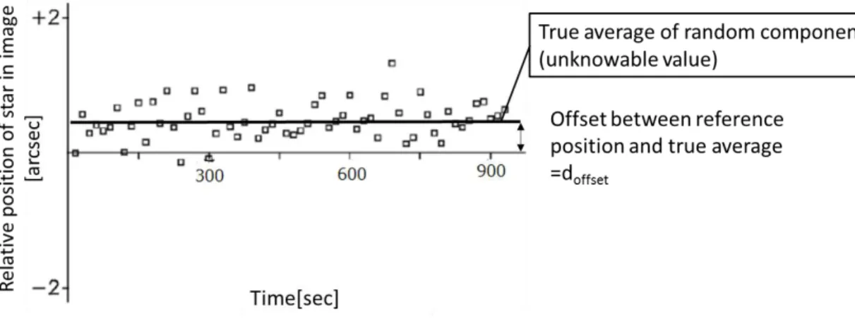 Figure 2-5 Offset between reference position (the first measured centroid position) and a  true average of random fluctuating components
