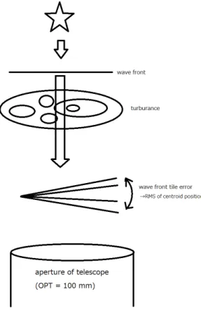 Figure 3-5 Conceptual diagram of the generation of the wavefront tilts error in the scale  of the observation of the telescope (aperture size is 100 mm)