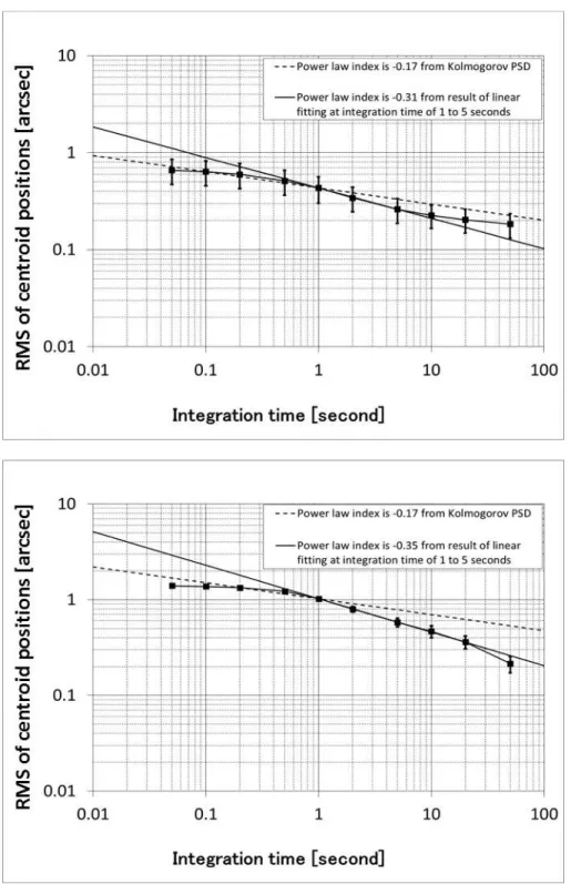 Figure  3-10  RMS  of  centroid  positions with  integration  times  taken  at  UT2:51  -  3:06,  June 16, 2012 (upper) and UT3:33 - 3:48, June 16, 2012