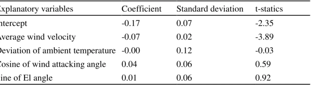 Table 3-4 Result of a multiple regression analysis of the power law indices. 