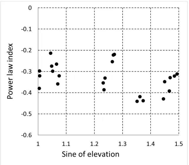 Figure 3-14 Power law indices as a function of the sine of  El angle. These parameters  are listed in column (4) and (7) in Table 3-3
