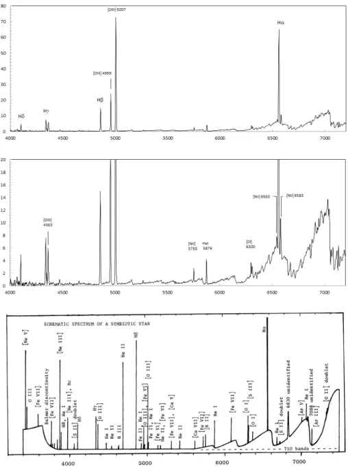 Figure 1.2: Optical spectra of symbiotic star with combination of cool giant’s con- con-tinuum with molecular absorption features and high ionized emissions