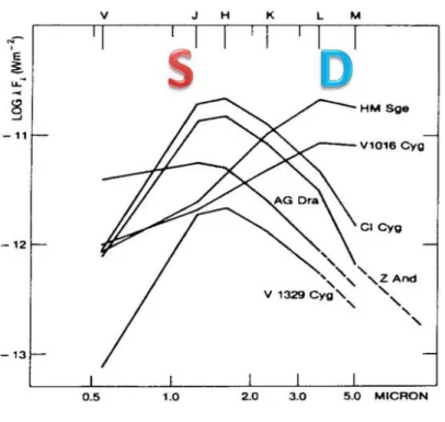 Figure 1.3: Spectrum diﬀerences between S-type and D-type symbiotic stars (Eiroa et al