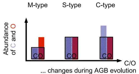 Figure 1.7: Interrelationship of M, S and C type of AGB stars. The relative abundances of carbon and oxygen lead to mainly three type of AGB cases