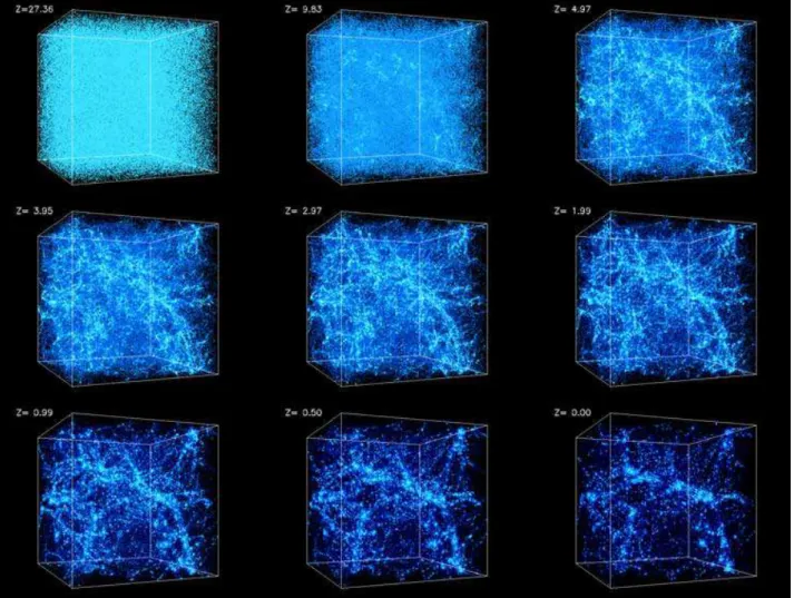 Figure 2.— Redshift evolution of dark matter distribution from z = 30 (top left) to z = 0 (bottom right) by the cosmological N -body simulation