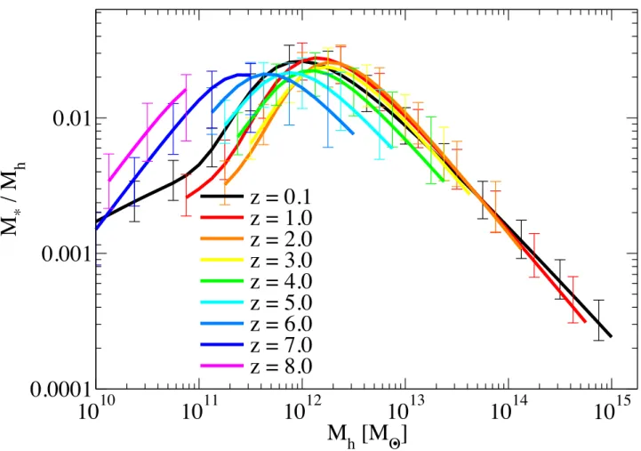 Figure 6.— The redshift evolution of the SHMRs calculated by numerical simulations (Behroozi et al