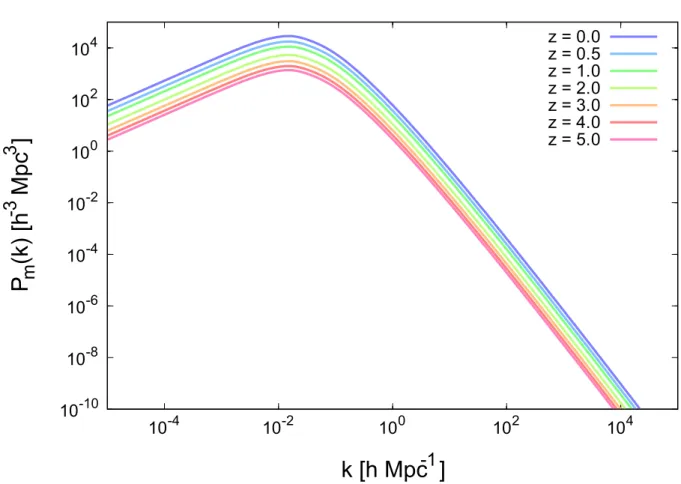 Figure 10.— The redshift dependence of matter power spectrum, P m (k), assuming the transfer func-