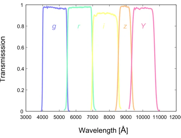 Figure 17.— Transmission functions of the HSC broad-band filters. The g- (blue), r- (green), i- i-(yellow), z- (orange), and y-band filter (red) are presented.