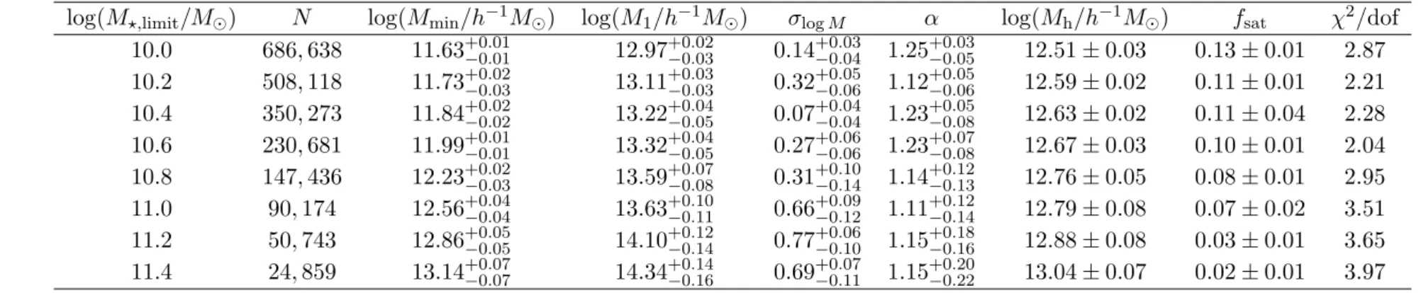Table 4: The number of the galaxy samples and the best-fit HOD parameters of each subsample limited by the stellar mass at 1.10 < z phot < 1.40