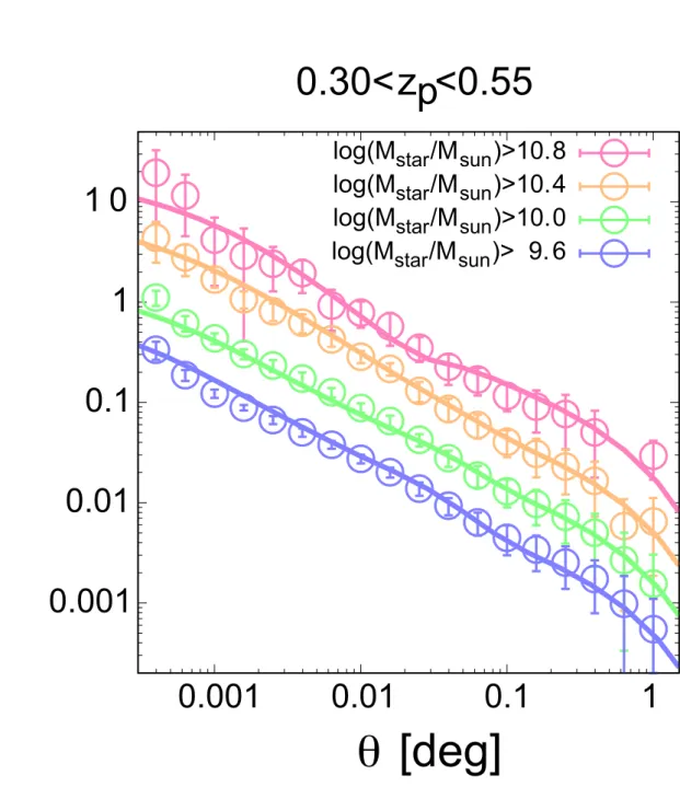 Figure 20.— ACFs of the galaxy samples at 0.30 < z phot < 0.55 obtained from the HSC SSP