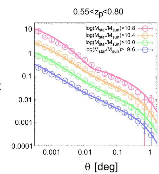 Figure 21.— Same as Figure 20, but for galaxies at 0.55 < z phot < 0.80.