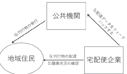 図  15  見守り支援による地域活動の維持(図 10 に対応) 