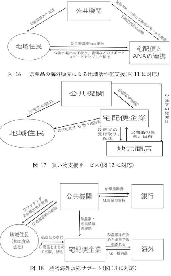 図  16    県産品の海外販売による地域活性化支援(図 11 に対応) 