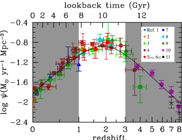Figure 1.1: The history of cosmic star formation rate density (SFRD): The grey shaded areas indicate epoch of lower star formation rate, suggesting the enhancement and quenching of such activity