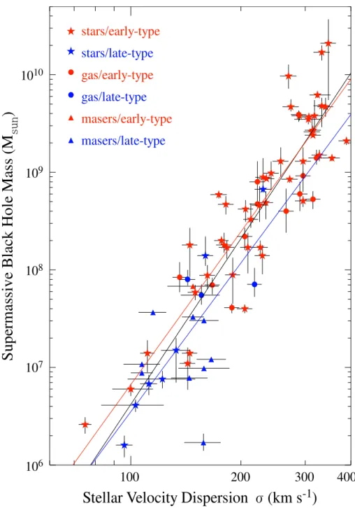 Figure 1.3: Empirical M BH − σ relation: 78 galaxies with dynamical SMBH mass measurements, sum-