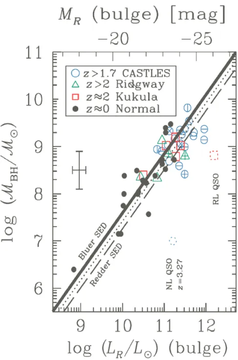 Figure 1.4: M BH − L bulge relation at high redshift: Observational results from z ∼0 to z >2, as shown
