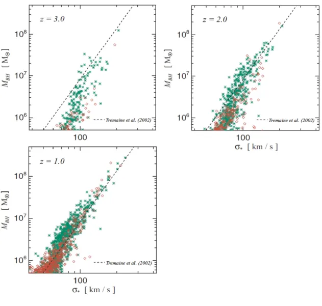 Figure 1.5: Redshift evolution of the M BH − σ relation: M BH − σ relation from z = 1 to 3 are computed