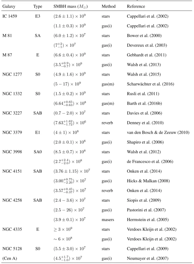 Table 1.1: SMBH mass measurements with multiple methods Galaxy Type SMBH mass (M ⊙ ) Method Reference