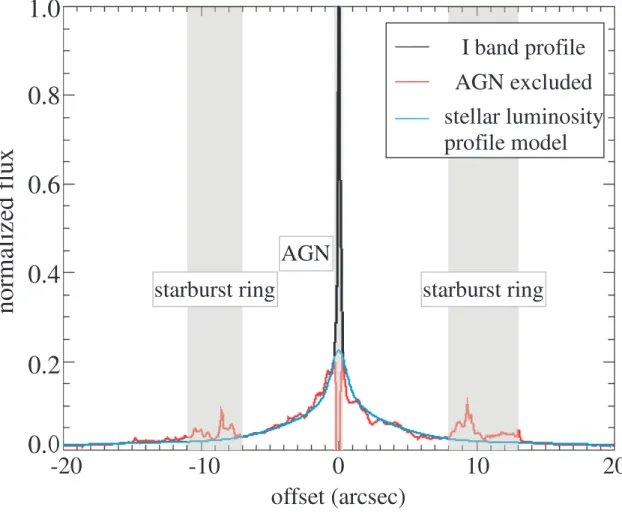 Figure 2.2: NGC 1097 HST I-Band Luminosity Profile and Its Model: The observed I-band lumi- lumi-nosity distribution of HST F814W (black line), the distribution with the AGN subtracted (red line), and the modelled stellar luminosity profile (blue line)