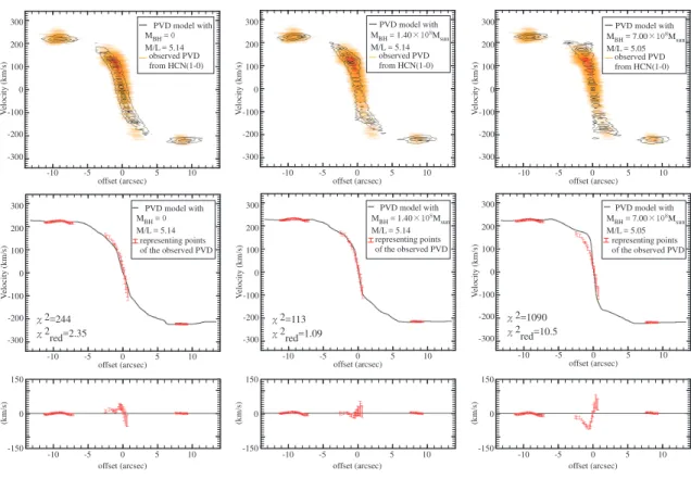 Figure 2.3: PVDs and Velocity Fields of Different Parameter Sets: (Upper panels) PVDs calculated with the parameter set of M BH = 0, M/L=5.14 (left), M BH = 1.40 × 10 8 M ⊙ , M/L=5.14 (middle), and