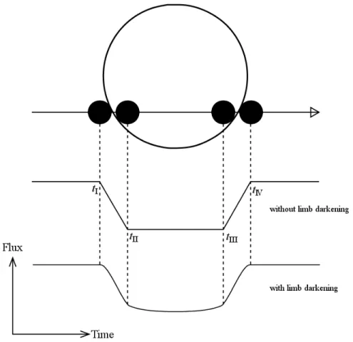 Figure 1.1: Illustration of a transit and the corresponding time-variation of a stellar flux