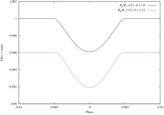 Figure 1.2: Example of grazing transit light curves. The solid black line