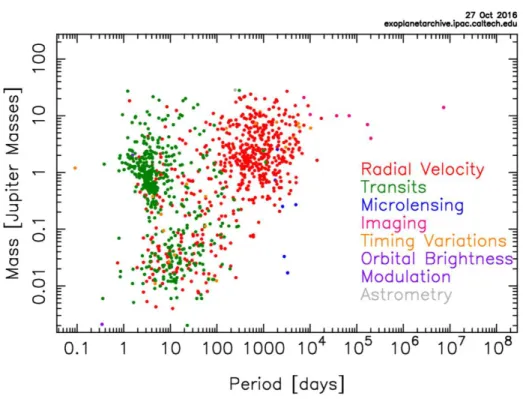 Figure 1.3: Relations between semi-major axis and planetary mass of known exoplanets as of October 2016