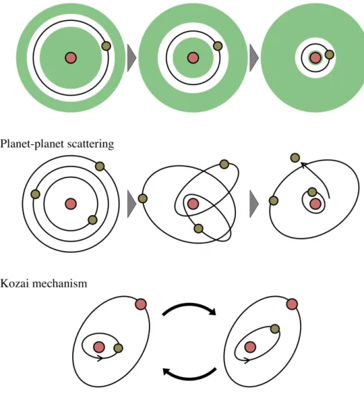 Figure 1.6: Illustrations of planetary migration processes. Top: Type II migration. Middle: Planet–planet scattering