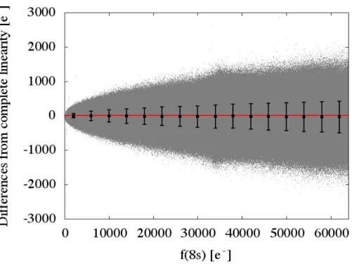 Figure 2.2: Example of a linearity test result. The horizontal axis (f(8s) [e −