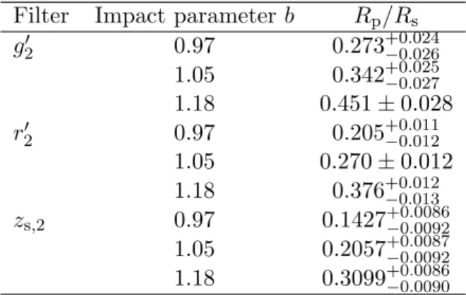 Table 2.2: R p /R s and the uncertainties in case of various fixed impact pa-
