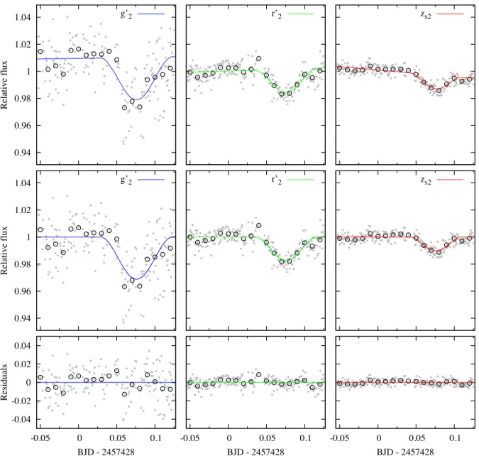 Figure 2.3: Top panels: Gray dots are the raw light curves of CVSO 30 observed by g ′