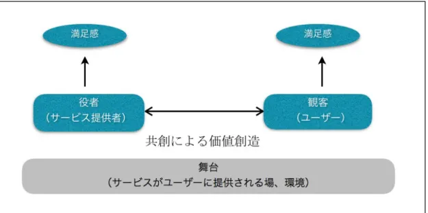 図 2 - 1  サービス劇場モデル 