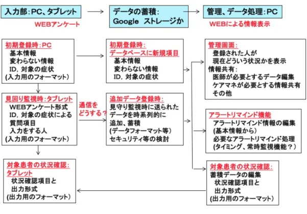 図 3 - 6  データの収集、共有情報例  3.2.3   タブレット端末 本システムのプロトタイプは、グーグルのクラウドで開発されて、インタネ ット環境で、PC、タブレット、スマートフォンなどのブラウザでプログラミ ングされている。本システムの利用は PC 、タブレット、スマートフォンがイ ンタネットをつながってブラウザでアクセスできる環境で行われる。インタネ ットがつなげれば、どこでも、いつでも利用できるシステムである。多種のハ ードウェアが利用できるが、入力の簡単さ、持ち運びの便利さから、在宅訪問 