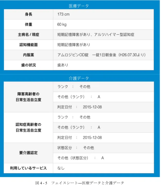 図 4 - 5  フェイスシート―医療データと介護データ  （２）ゆっくり変化するデータ 最後介護日付    ケア対象者一覧の「最後介護日付」情報がある。図 4-6 赤色日付は一週間以 上に在宅訪問、見守りしていないことである、要注意すし、アラートリマイン ドに通知する。黄色日付は 5-6 日に在宅訪問、見守りしていないことである、 注意する。黒色日付は 4 間以内に在宅訪問、見守りしている。  介護メーセージ  「介護メーセージ」のボタンを押すとケア対象者の詳しい介護メーセージを表 示する。図に 4-6 