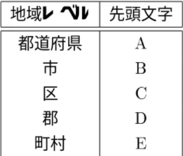 表 2.1: 地域コードの先頭文字と地域レベルの対応表 地域レベル 先頭文字 都道府県 A 市 B 区 C 郡 D 町村 E 島 , 長崎県の対馬の町村の 1 つ上のレベルは , 本システムで採用している郡レベルで なく , 支庁レベルとして設計されている 