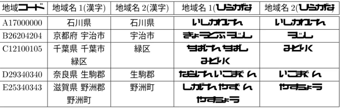 表 2.3: 地域テーブルの例 地域コード 地域名 1( 漢字 ) 地域名 2( 漢字 ) 地域名 1( ひらがな ) 地域名 2( ひらがな ) A17000000 石川県 石川県 いしかわけん いしかわけん B26204204 京都府 宇治市 宇治市 きょうとふ うじし うじし C12100105 千葉県 千葉市 緑区 ちばけん ちばし みどりく 緑区 みどりく D29340340 奈良県 生駒郡 生駒郡 ならけん いこまぐん いこまぐん E25340343 滋賀県 野洲郡 野洲町 しがけん やすぐん 