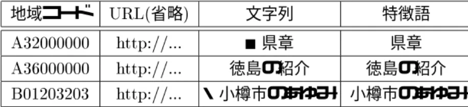 表 2.5: カテゴリ分類テーブルの例 ( 一般 ) 地域コード URL( 省略 ) 文字列 特徴語 A32000000 http://... ■県章 県章 A36000000 http://..