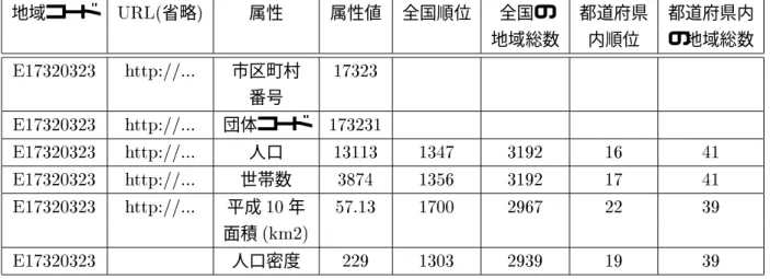 表 2.6: 特定情報テーブル ( 数値情報テーブル ) 地域コード URL( 省略 ) 属性 属性値 全国順位 全国の 都道府県 都道府県内 地域総数 内順位 の地域総数 E17320323 http://..