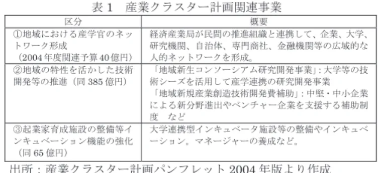 表 1  産業クラスター計画関連事業  区分  概要  ①地域における産学官のネッ トワーク形成  （ 2004 年度関連予算 40 億円） 経済産業局が民間の推進組織と連携して、企業、大学、研究機関、自治体、専門商社、金融機関等の広域的な人的ネットワークを形成。 ②地域の特性を活かした技術 開発等の推進（同 385 億円） 「地域新生コンソーシアム研究開発事業」 ：大学等の技術シーズを活用して産学連携の研究開発事業 「地域新規産業創造技術開発費補助」 ：中堅・中小企業 による新分野進出やベンチャー企業を支