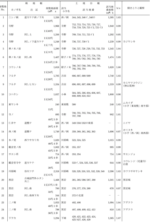 表 4   給人屋敷地の属性と屋敷比定地 屋敷地 No. 検  地  帳 土  地  台  帳 b / a 聞きとりと観察 ホノギ名 注 記 屋敷地面積 (m 2 ） a 該当  小字名 該 当 地 番 該当地番面積 (m 2 ）b 1 ニシノ岡 道カケテ西ノ下共 1,356 西ノ岡 344, 345, 346イ, 346ロ 1,395 1.03 1反12代 2 寺野 1,968 寺野 712, 713, 714, 715, 716, 717, 718, 719, 720, 721イ2, 721イ3 1,9