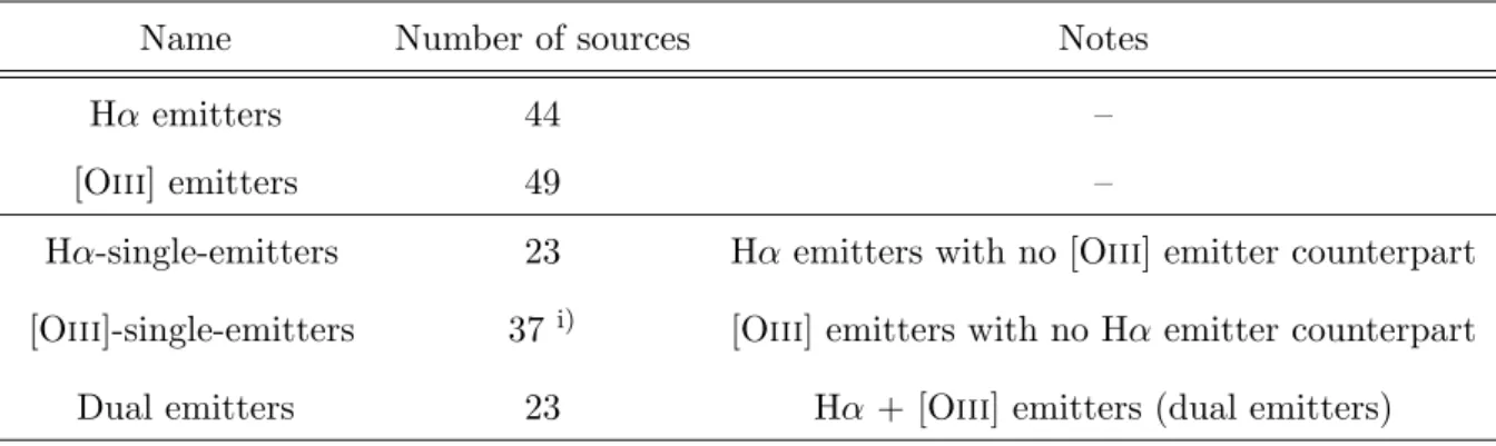 Table 3.2: Summary of samples and subsamples used in this study.