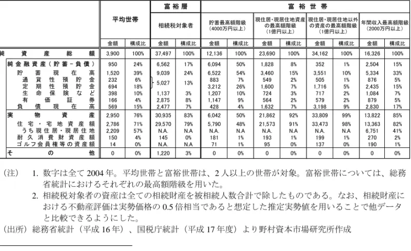 図表 12 は資産構成について、富裕層（相続税対象者やミクロ統計における様々な資 産の最高額階級）と平均世帯とを比べたものである。  相続税対象者については、相続税課税財産総額を一人当たりの金額に換算したもの である。この図表によると、相続税対象者の資産構成の特徴は、預貯金比率が低いこ と、生命保険比率が低いこと、不動産の比率がやや多いこと、有価証券の比率が多い こと、負債の比率が低いことが指摘できよう。  一方、ミクロ統計における様々な資産の最高額階級の世帯については、資産構成は 異なる特徴を持っている。